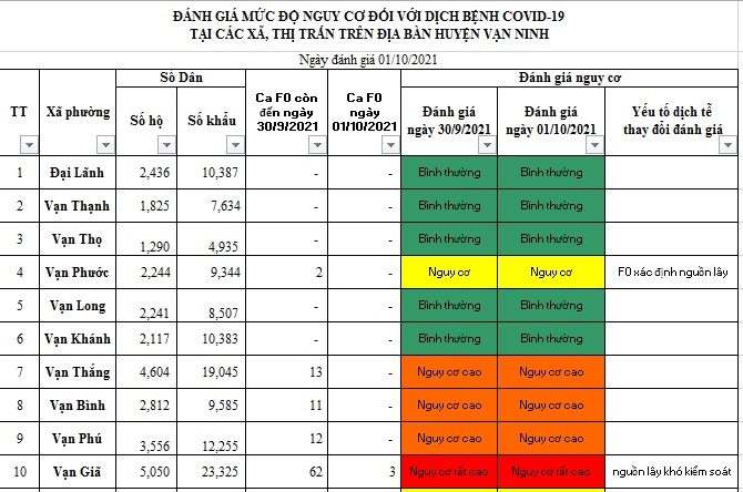 ĐÁNH GIÁ MỨC ĐỘ NGUY CƠ DỊCH BỆNH COVID-19 TẠI HUYỆN VẠN NINH (Cập nhật ngày 01/10/2021)